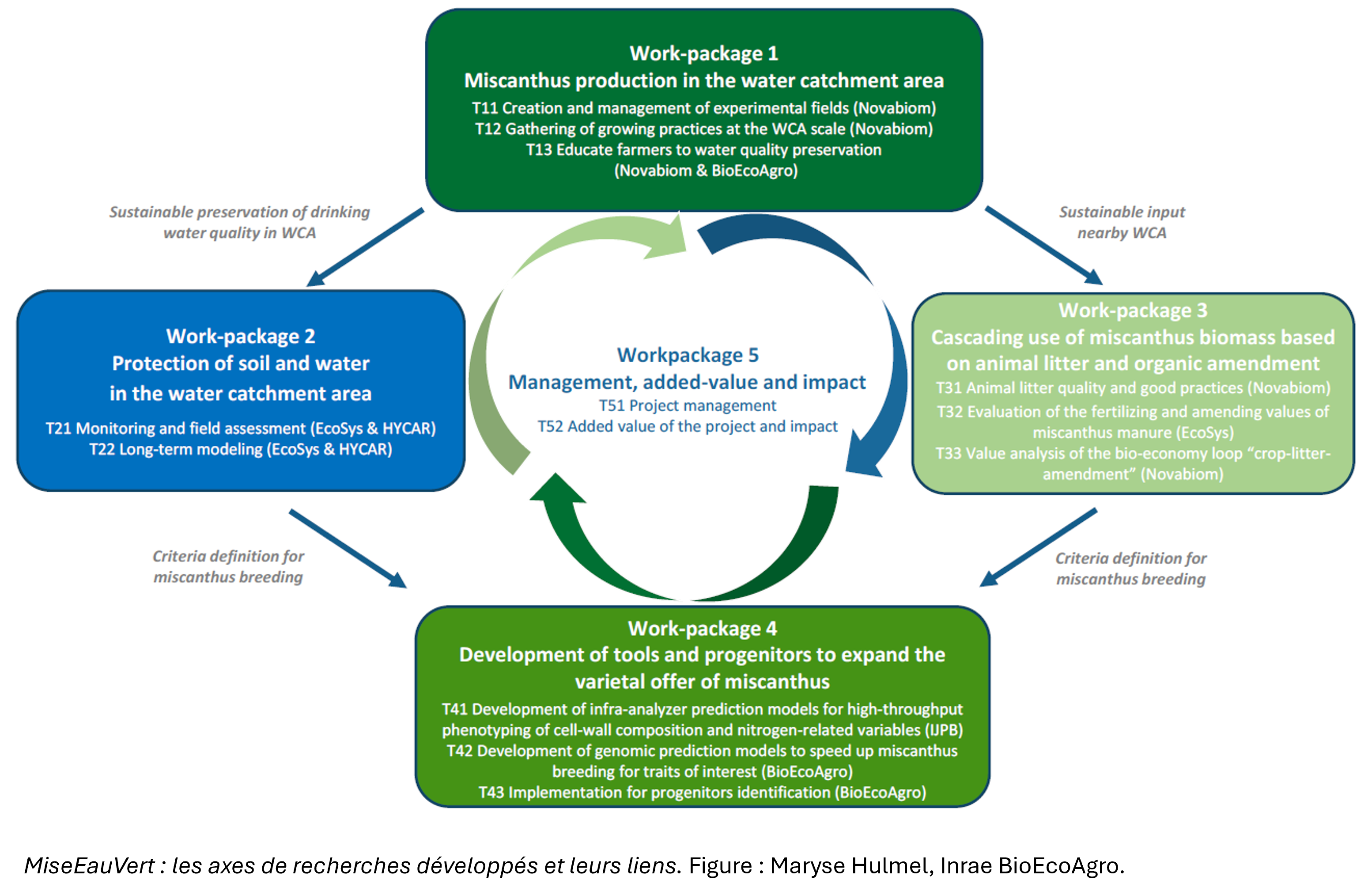 MiseEauVert research project