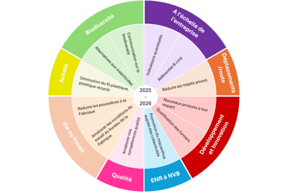 diagramme simplifié actions 2025 entreprise à mission