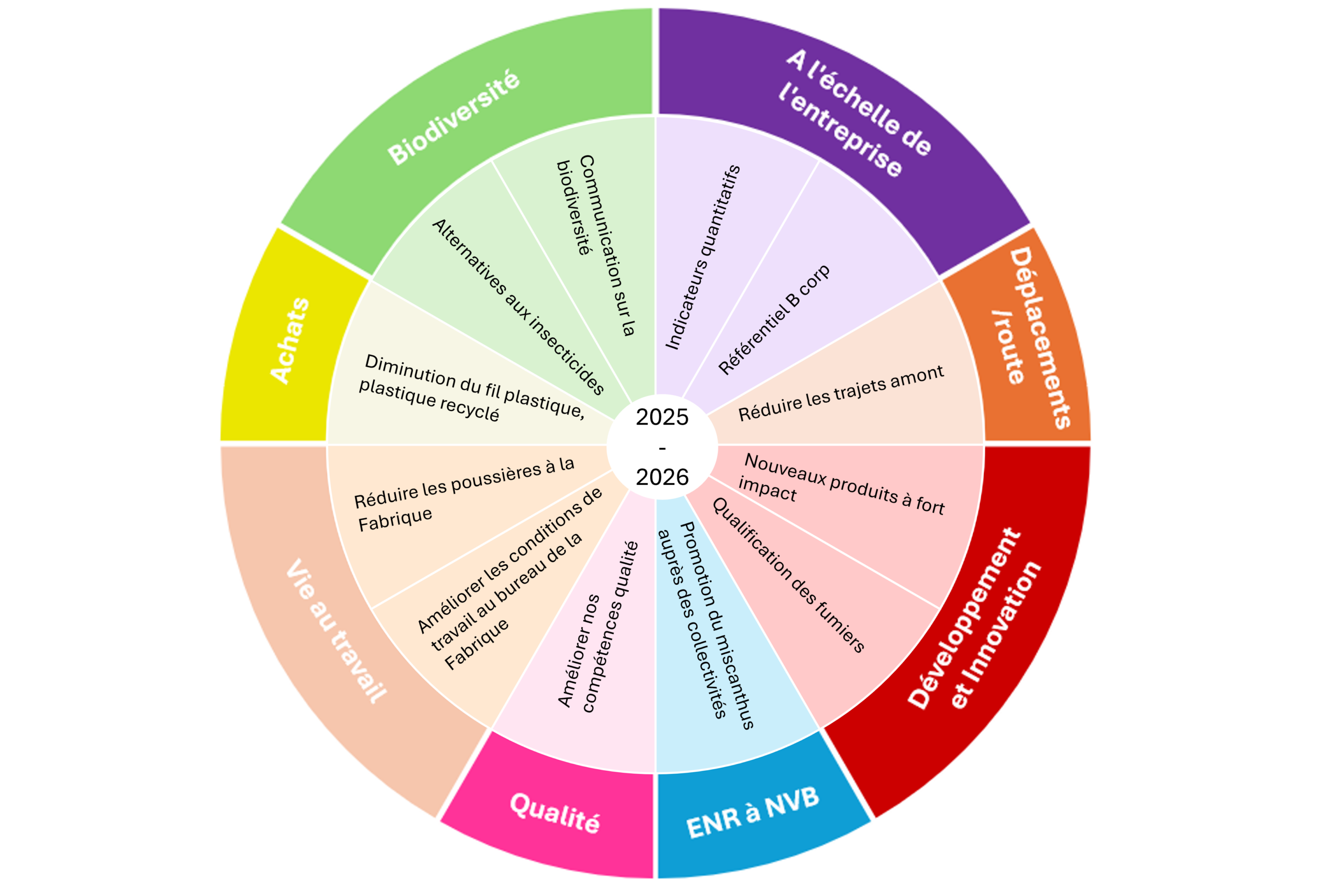 diagramme simplifié actions 2025 entreprise à mission